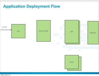 Application Deployment Flow



  vmc push


                      VMC   Cloud Controller
                                                      DEA
                                                       DEA         Application




                                                      Router
                                                          Router



                                       CONFIDENTIAL



Friday, July 13, 12                                                       34
 