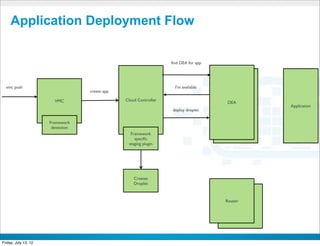 Application Deployment Flow


                                                                       ﬁnd DEA for app




  vmc push                                                                 I’m available
                                   create app

                        VMC                     Cloud Controller
                                                                                           DEA
                                                                                            DEA         Application
                                                                       deploy droplet

                      Framework
                       detection
                                                  Framework
                                                    speciﬁc
                                                 staging plugin




                                                    Creates
                                                    Droplet



                                                                                           Router
                                                                                               Router



                                                            CONFIDENTIAL



Friday, July 13, 12                                                                                            34
 