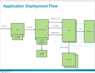 Application Deployment Flow


                                                                       ﬁnd DEA for app




  vmc push                                                                 I’m available
                                   create app
                                                                                                                    start
                        VMC                     Cloud Controller
                                                                                                           DEA
                                                                                                            DEA             Application
                                                                       deploy droplet

                      Framework
                       detection
                                                  Framework
                                                    speciﬁc
                                                 staging plugin


                                                                                           update routes



                                                    Creates
                                                    Droplet



                                                                                                       Router
                                                                                                           Router



                                                            CONFIDENTIAL



Friday, July 13, 12                                                                                                                34
 