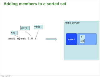 Adding members to a sorted set



                                            Redis Server
                                    Value
                            Score

                      Key
                                                           a
              zadd myset 5.0 a                myset
                                                           5.0




                                                                 59

Friday, July 13, 12
 
