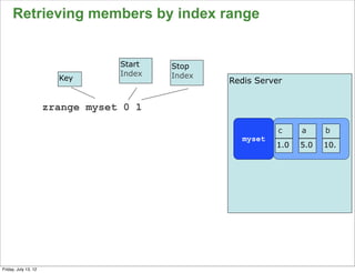 Retrieving members by index range


                                  Start   Stop
                                  Index   Index
                        Key                       Redis Server


                      zrange myset 0 1

                                                             c    a     b
                                                    myset
                                                            1.0   5.0   10.




                                                                              62

Friday, July 13, 12
 
