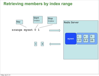 Retrieving members by index range


                                  Start       Stop
                                  Index       Index
                        Key                           Redis Server


                      zrange myset 0 1

                                                                 c    a     b
                                                        myset
                                                                1.0   5.0   10.
                                   c      a




                                                                                  62

Friday, July 13, 12
 