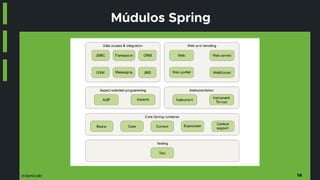 @danicuki
Múdulos Spring
14
 