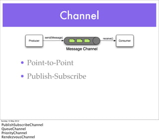 Channel



                     • Point-to-Point
                     • Publish-Subscribe




Sunday 13 May 2012

PublishSubscribeChannel
QueueChannel
PriorityChannel
RendezvousChannel
 