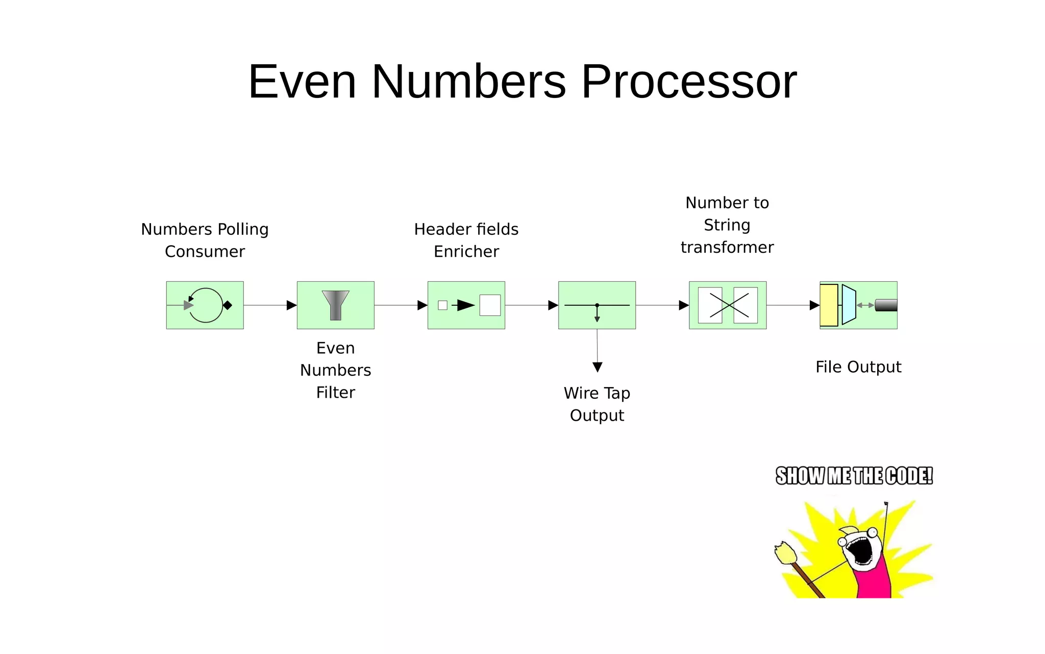 Numbers Polling Consumer Even Numbers Filter Header fields Enricher Wire Tap Output Number to String transformer File Output Even Numbers Processor 