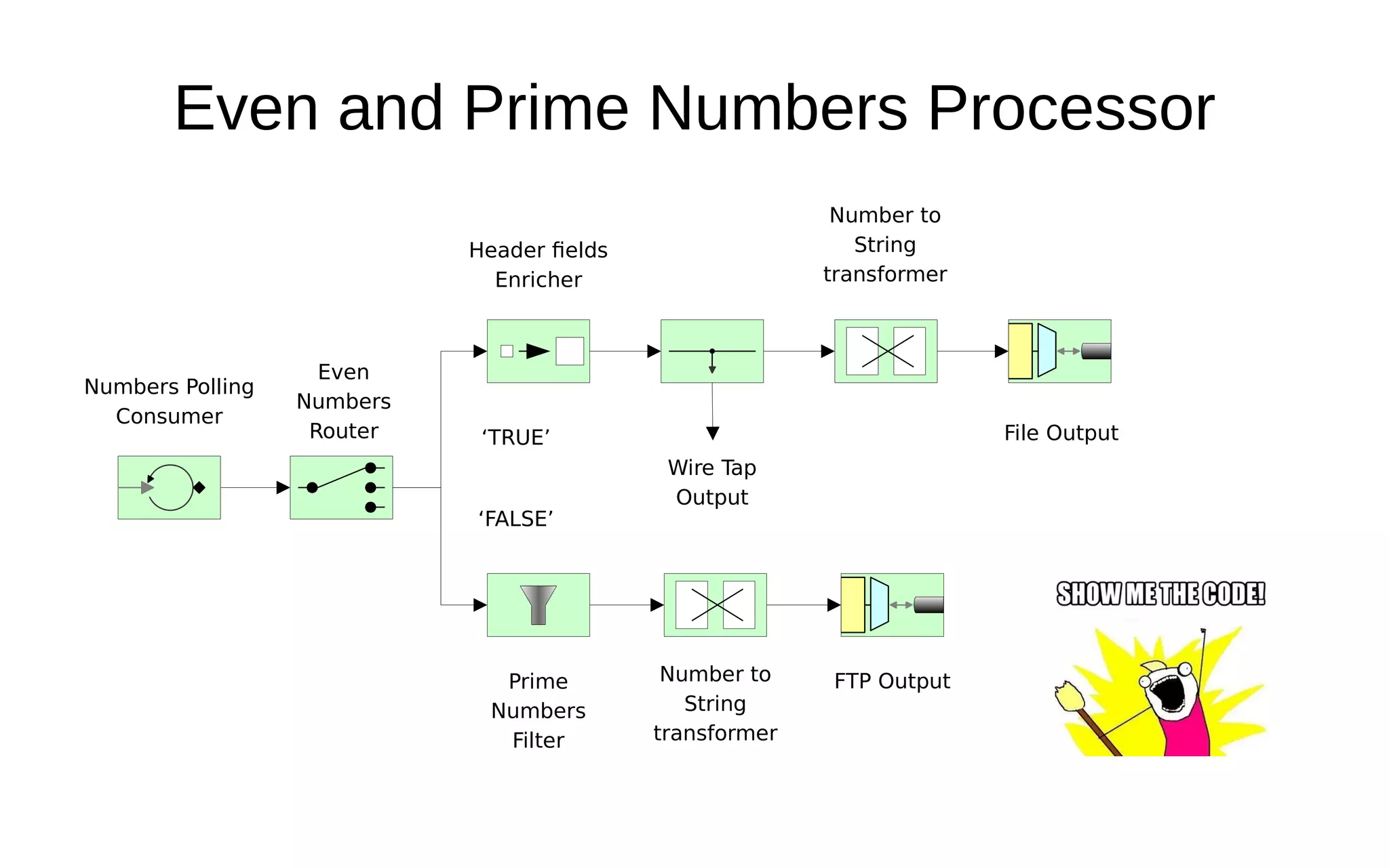 Header fields Enricher Wire Tap Output Number to String transformer File Output FTP OutputNumber to String transformer Numbers Polling Consumer Even Numbers Router ‘TRUE’ ‘FALSE’ Prime Numbers Filter Even and Prime Numbers Processor 