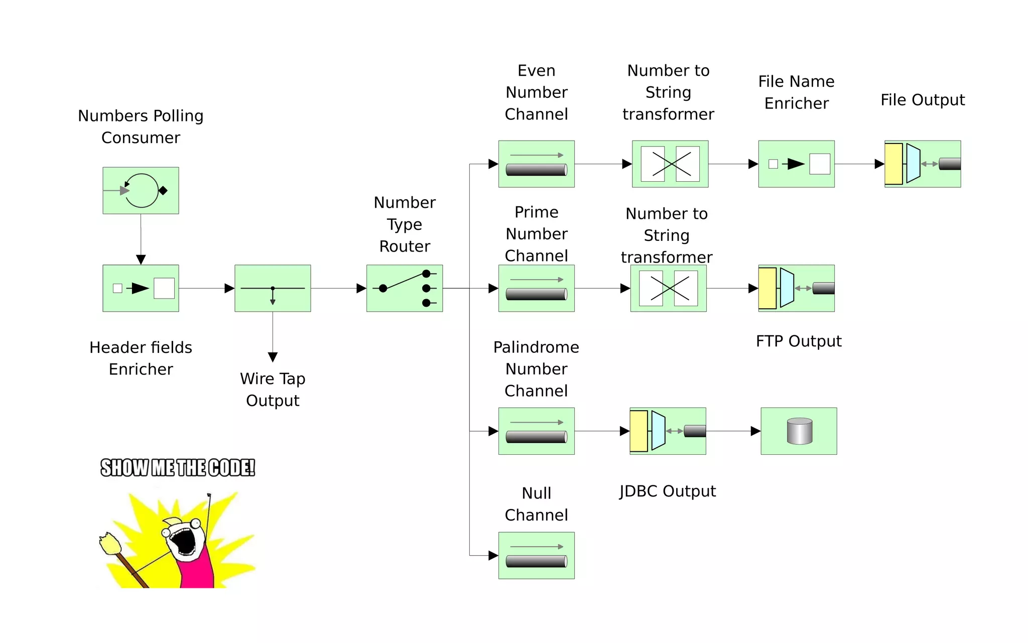 Header fields Enricher Wire Tap Output Number to String transformer File Output FTP Output Number to String transformerNumbers Polling Consumer Number Type Router JDBC Output Even Number Channel Prime Number Channel Palindrome Number Channel Null Channel File Name Enricher 