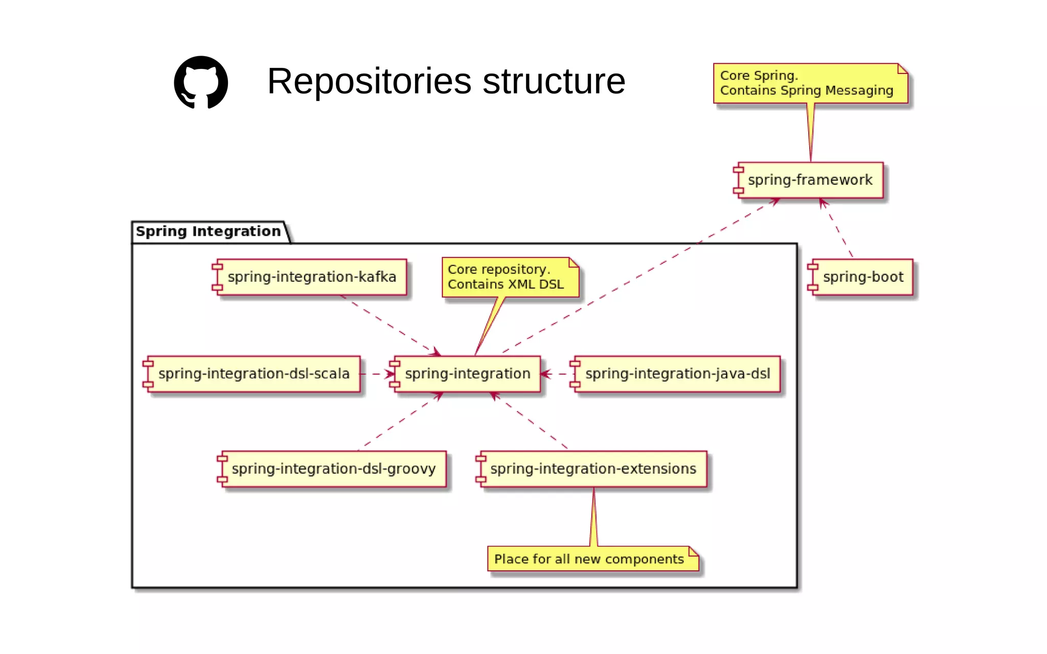 Repositories structure 