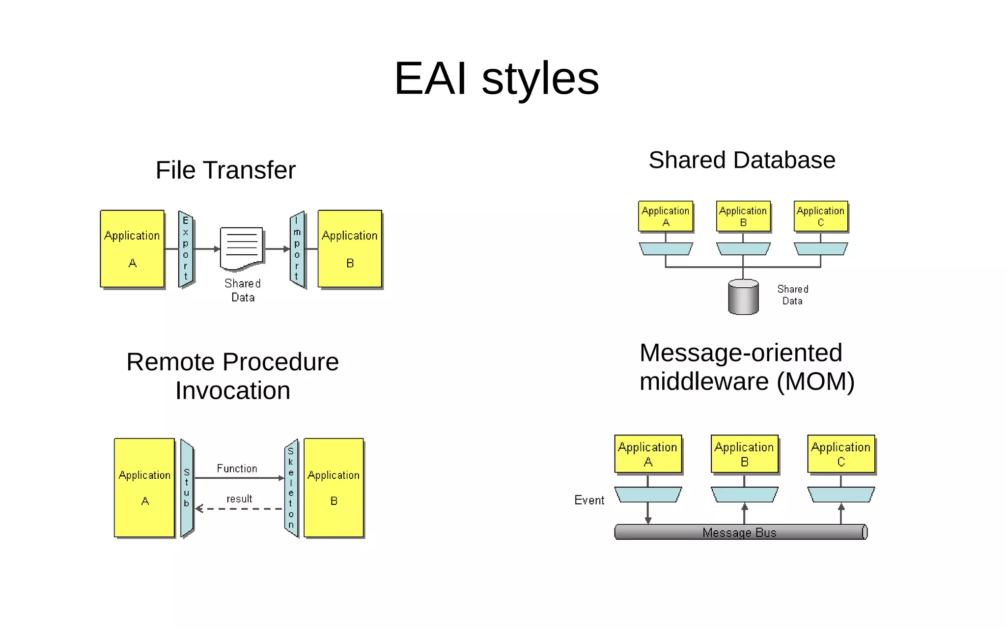EAI styles File Transfer Shared Database Remote Procedure Invocation Message-oriented middleware (MOM) 