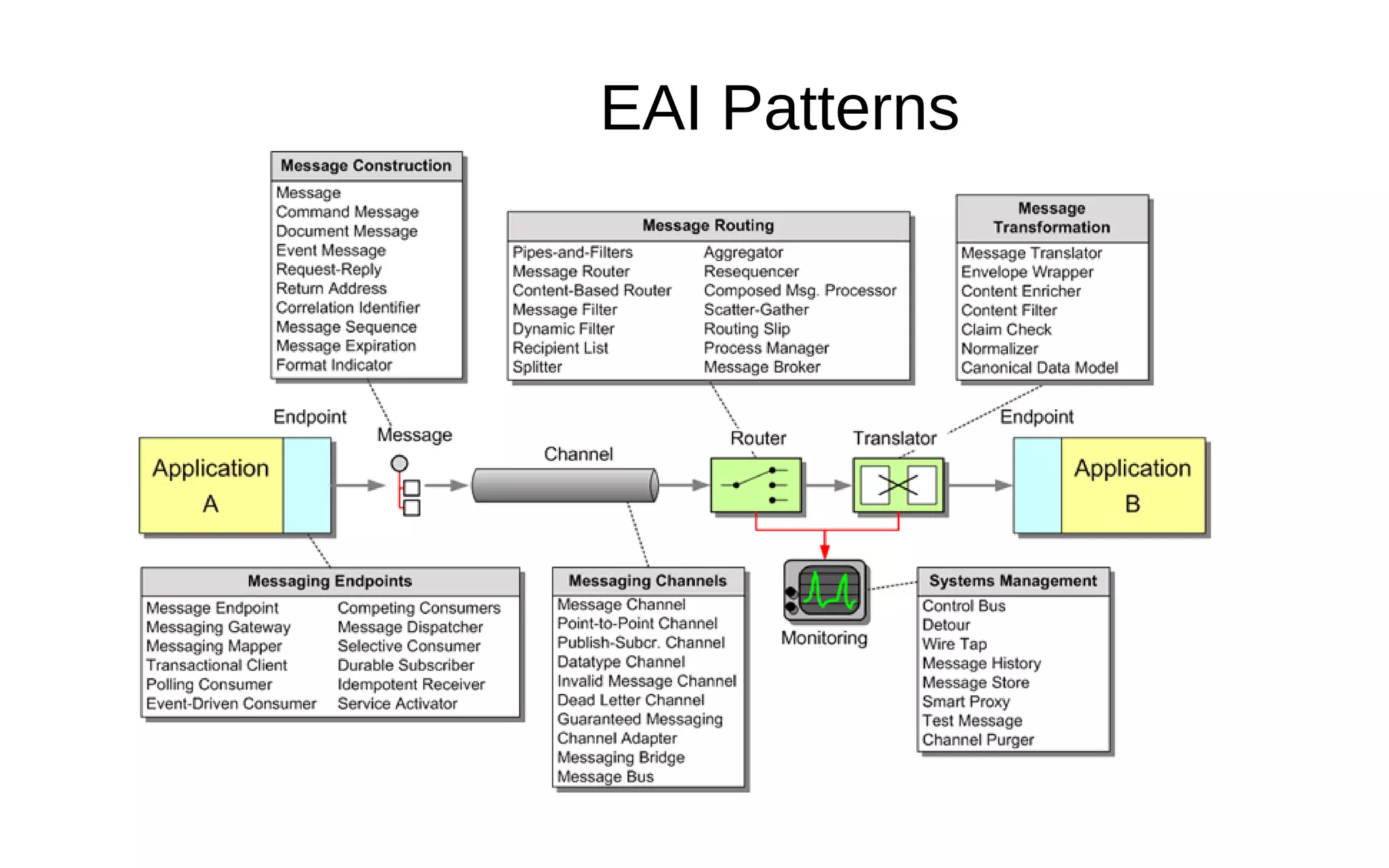 EAI Patterns 