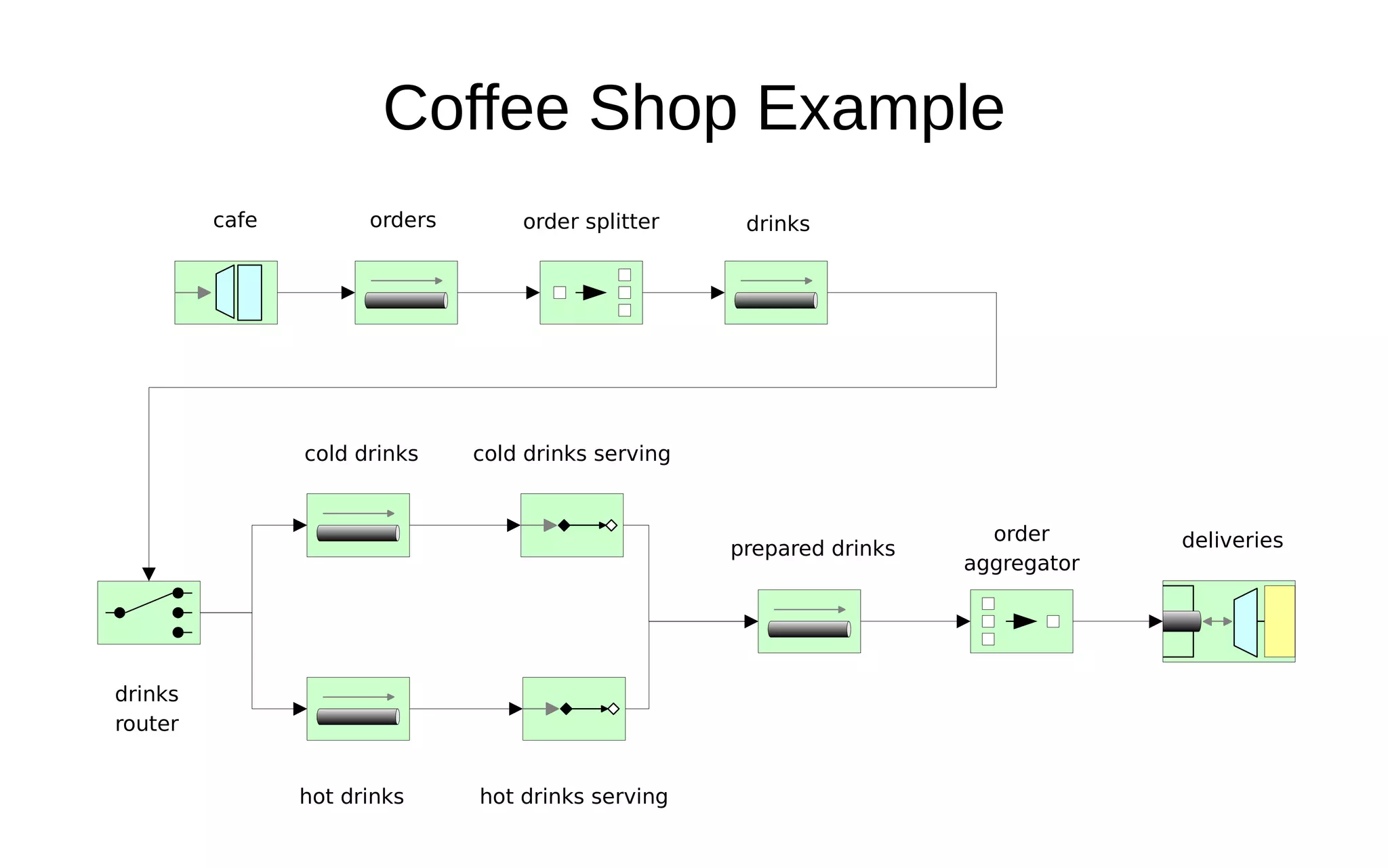 Coffee Shop Example cafe orders order splitter drinks drinks router cold drinks hot drinks cold drinks serving hot drinks serving prepared drinks order aggregator deliveries 