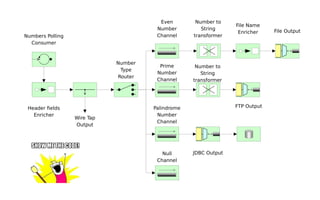 Header fields
Enricher
Wire Tap
Output
Number to
String
transformer
File Output
FTP Output
Number to
String
transformerNumbers Polling
Consumer
Number
Type
Router
JDBC Output
Even
Number
Channel
Prime
Number
Channel
Palindrome
Number
Channel
Null
Channel
File Name
Enricher
 