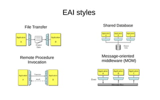 EAI styles
File Transfer Shared Database
Remote Procedure
Invocation
Message-oriented
middleware (MOM)
 