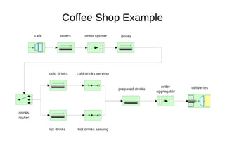 Coffee Shop Example
cafe orders order splitter drinks
drinks
router
cold drinks
hot drinks
cold drinks serving
hot drinks serving
prepared drinks
order
aggregator
deliveries
 