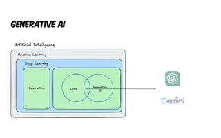 Generative AI
 