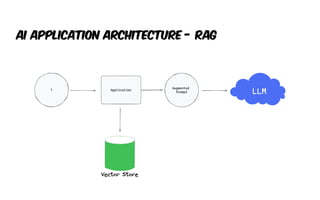 AI Application Architecture - RAG
 
