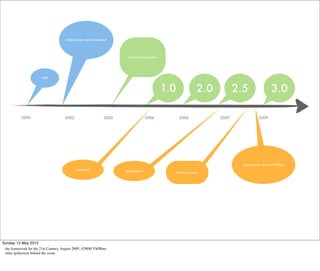 Kniha Design and Development




                                                                        Založení OSS projektu




                       J2EE



                                                                                                1.0                2.0          2.5                  3.0

           2000                      2002                       2003                  2004             2006              2007               2009




                                                                                                                                  SpringSource akvizice VMWare
                                            Interface21                SpringSource
                                                                                                      G2One akvizice




Sunday 13 May 2012
- the framework for the 21st Century, August 2009, 429$M VMWare
- silna spolecnost behind the scene
 