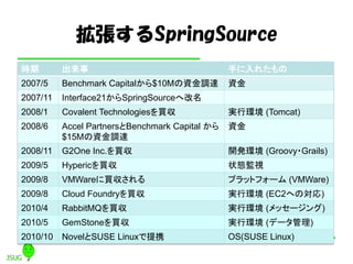 拡張するSpringSource
時期 出来事 手に入れたもの
2007/5 Benchmark Capitalから$10Mの資金調達 資金
2007/11 Interface21からSpringSourceへ改名
2008/1 Covalent Technologiesを買収 実行環境 (Tomcat)
2008/6 Accel PartnersとBenchmark Capital から
$15Mの資金調達
資金
2008/11 G2One Inc.を買収 開発環境 (Groovy・Grails)
2009/5 Hypericを買収 状態監視
2009/8 VMWareに買収される プラットフォーム (VMWare)
2009/8 Cloud Foundryを買収 実行環境 (EC2への対応)
2010/4 RabbitMQを買収 実行環境 (メッセージング)
2010/5 GemStoneを買収 実行環境 (データ管理)
2010/10 NovelとSUSE Linuxで提携 OS(SUSE Linux)
 
