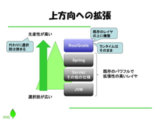 上方向への拡張
JVM
Servlet
その他の仕様
Spring
Roo/Grails
既存のパワフルで
拡張性の高いレイヤ
選択肢が広い
生産性が高い
代わりに選択
肢は狭まる
既存のレイヤ
の上に構築
ランタイムは
そのまま
 