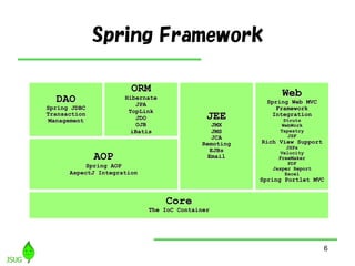 6
Spring Framework
Core
The IoC Container
AOP
Spring AOP
AspectJ Integration
ORM
Hibernate
JPA
TopLink
JDO
OJB
iBatis
JEE
JMX
JMS
JCA
Remoting
EJBs
Email
Web
Spring Web MVC
Framework
Integration
Struts
WebWork
Tapestry
JSF
Rich View Support
JSPs
Velocity
FreeMaker
PDF
Jasper Report
Excel
Spring Portlet MVC
DAO
Spring JDBC
Transaction
Management
 