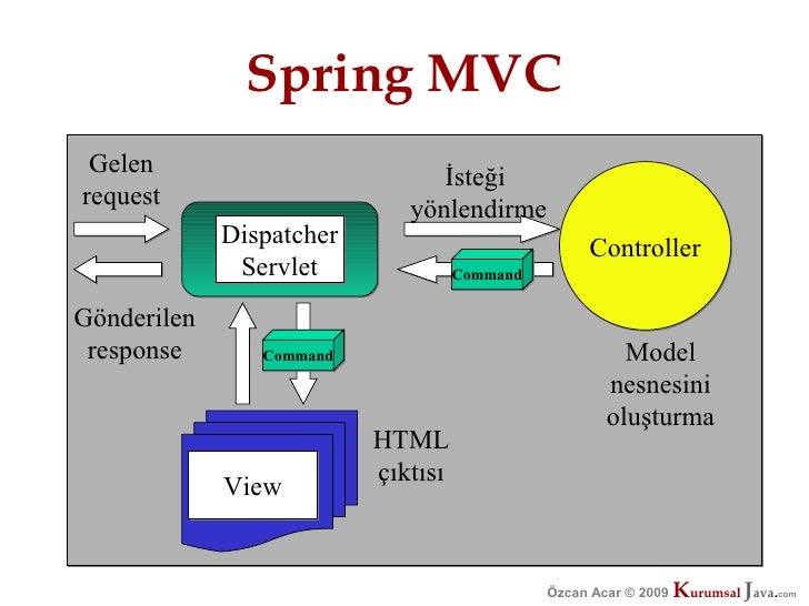 Java spring web