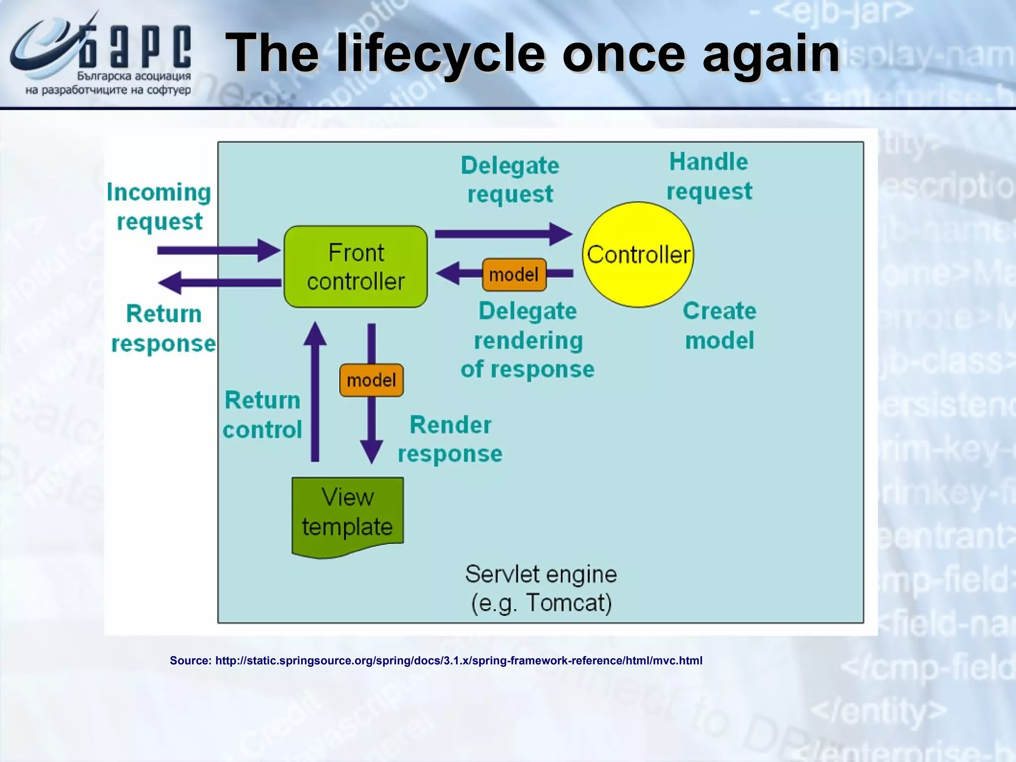 The lifecycle once again Source: http://static.springsource.org/spring/docs/3.1.x/spring-framework-reference/html/mvc.html 