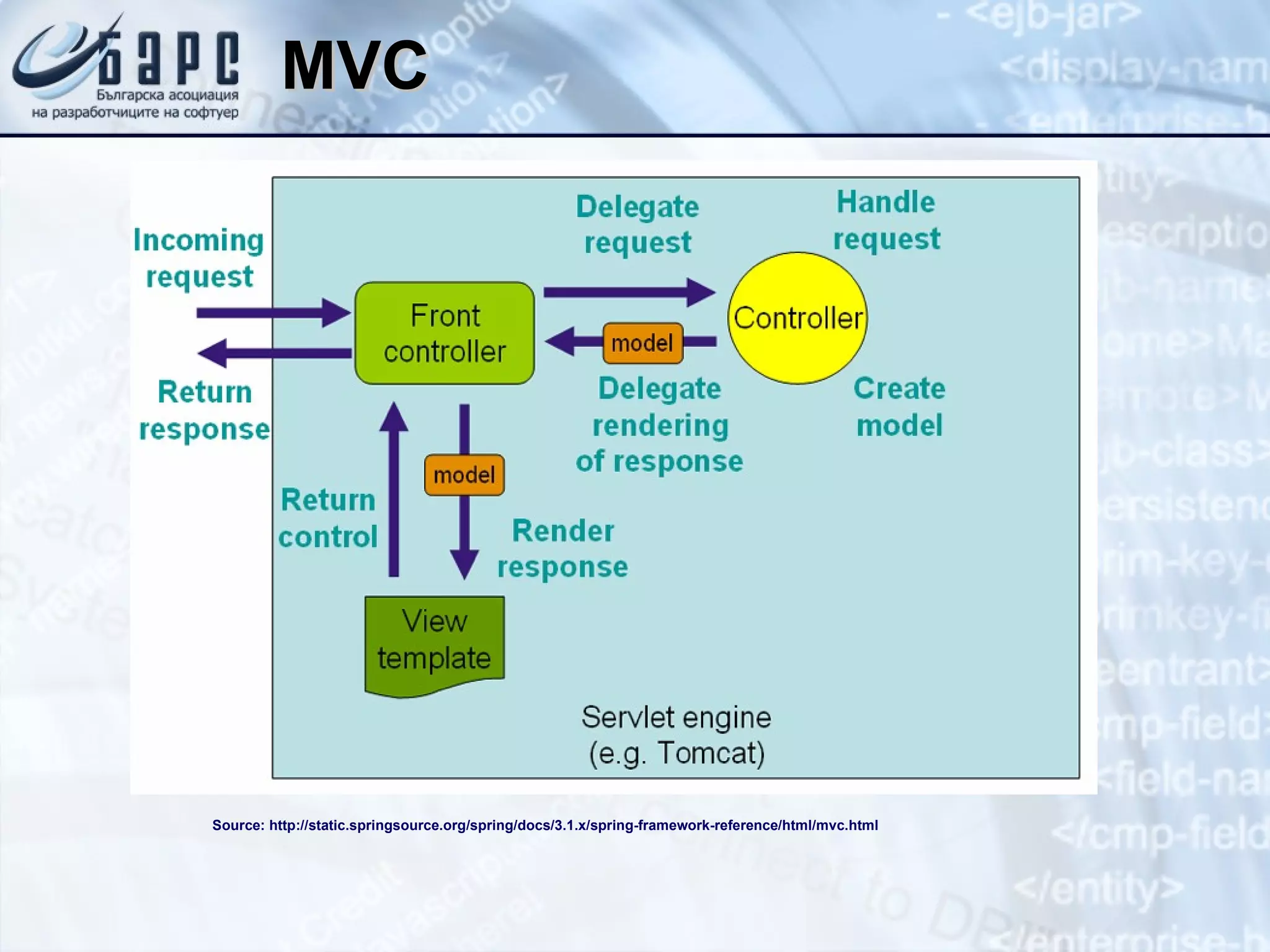 MVC Source: http://static.springsource.org/spring/docs/3.1.x/spring-framework-reference/html/mvc.html 