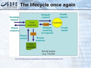The lifecycle once again Source: http://static.springsource.org/spring/docs/3.1.x/spring-framework-reference/html/mvc.html 