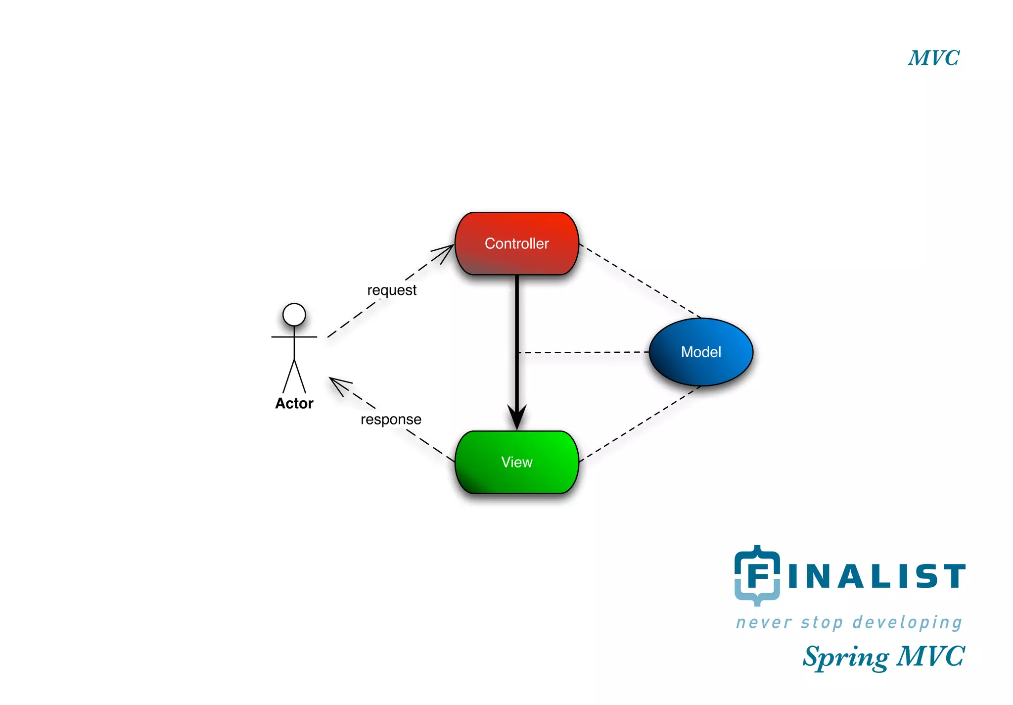 Spring MVC introduction HVA