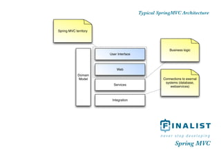 Spring MVC introduction HVA
