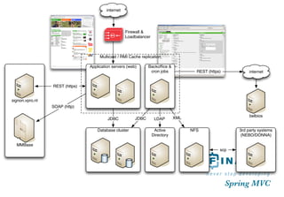 Spring MVC introduction HVA