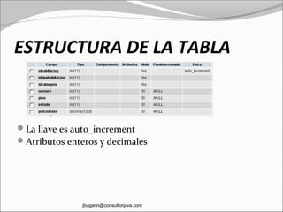 ESTRUCTURA DE LA TABLA
La llave es auto_increment
Atributos enteros y decimales
jbugarin@consultorjava.com
 