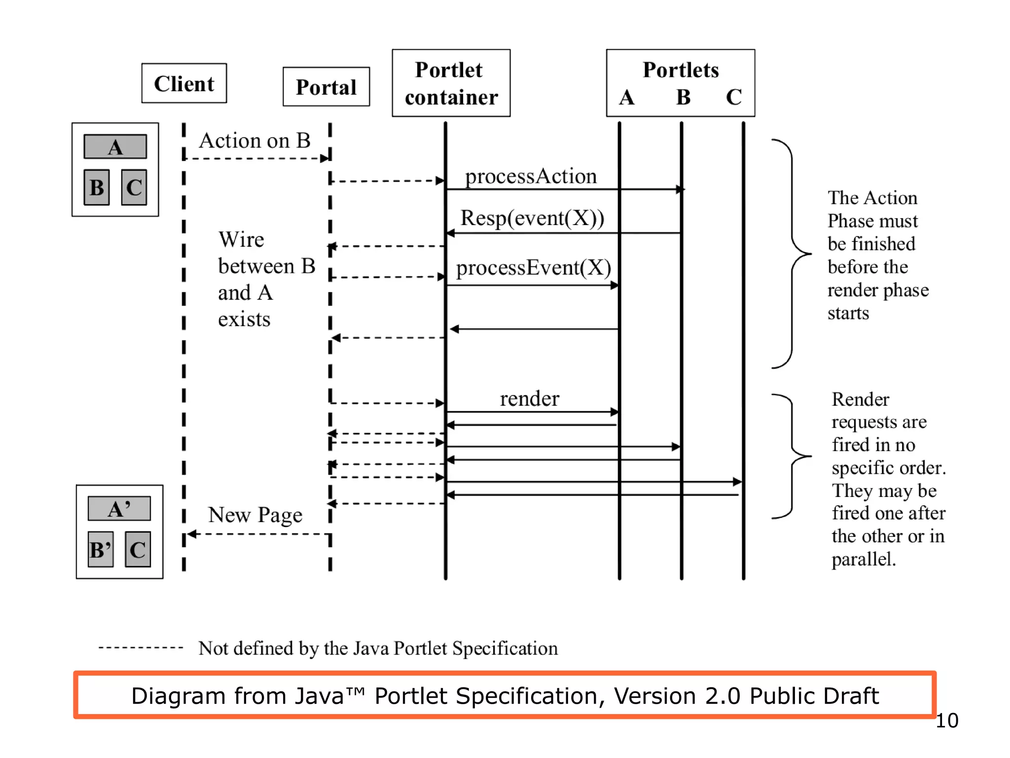 Diagram from Java ™ Portlet Specification, Version 2.0 Public Draft 