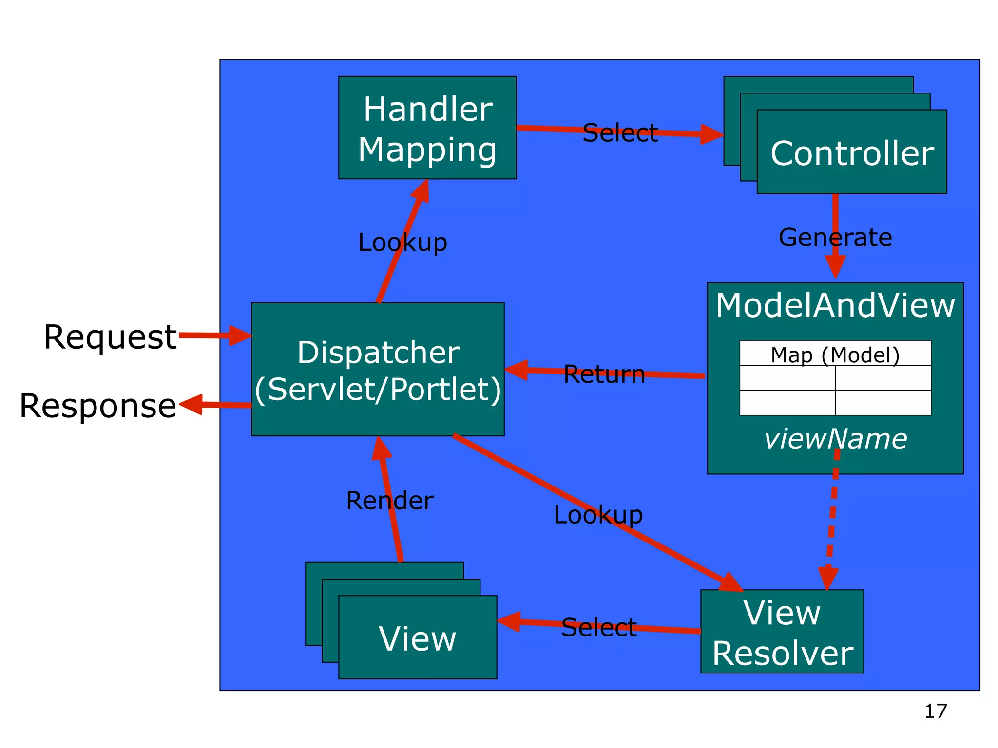 Dispatcher (Servlet/Portlet) Request Handler Mapping View Resolver Response Controller View ModelAndView Map (Model) viewName 