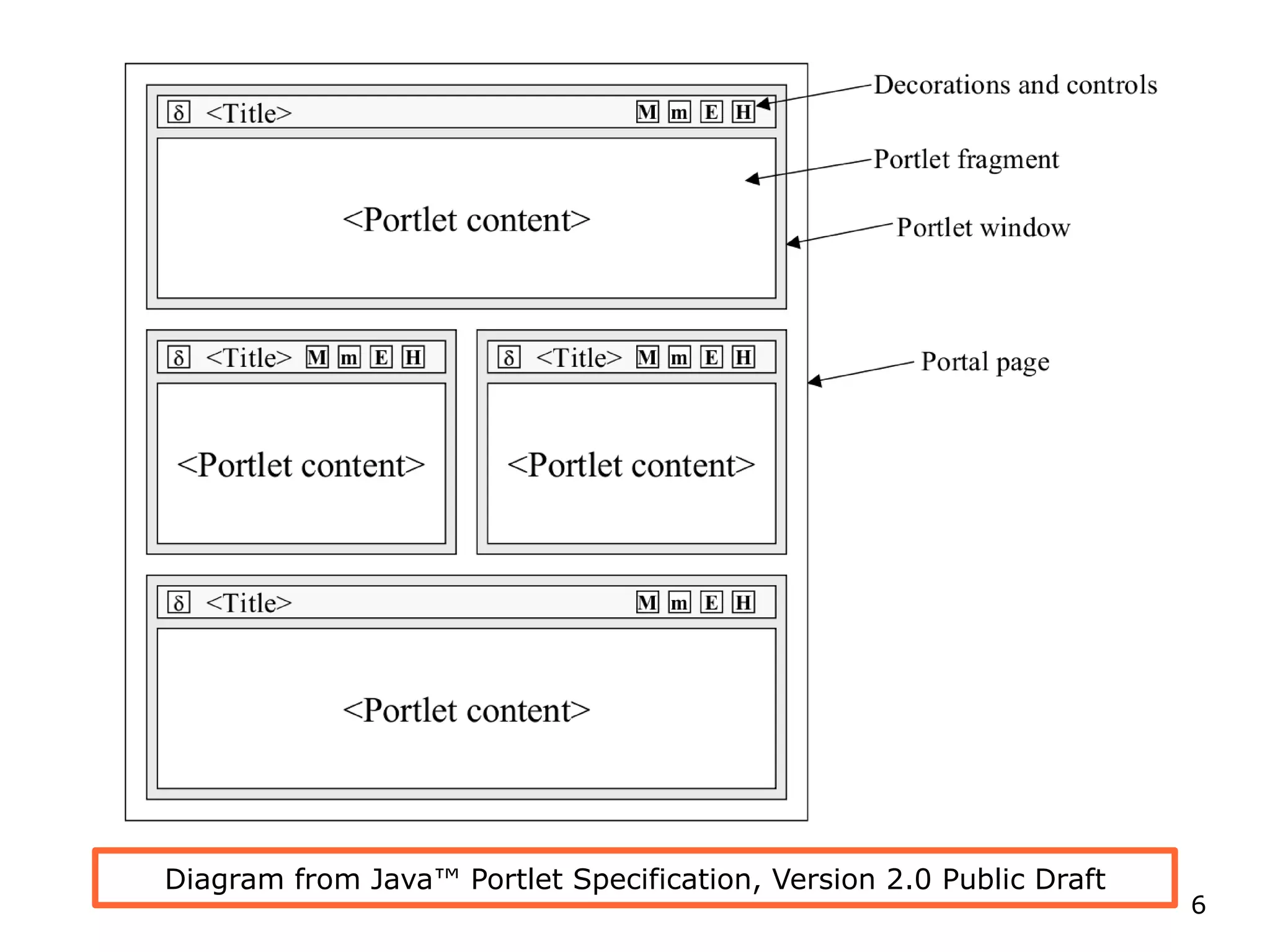 Diagram from Java ™ Portlet Specification, Version 2.0 Public Draft 