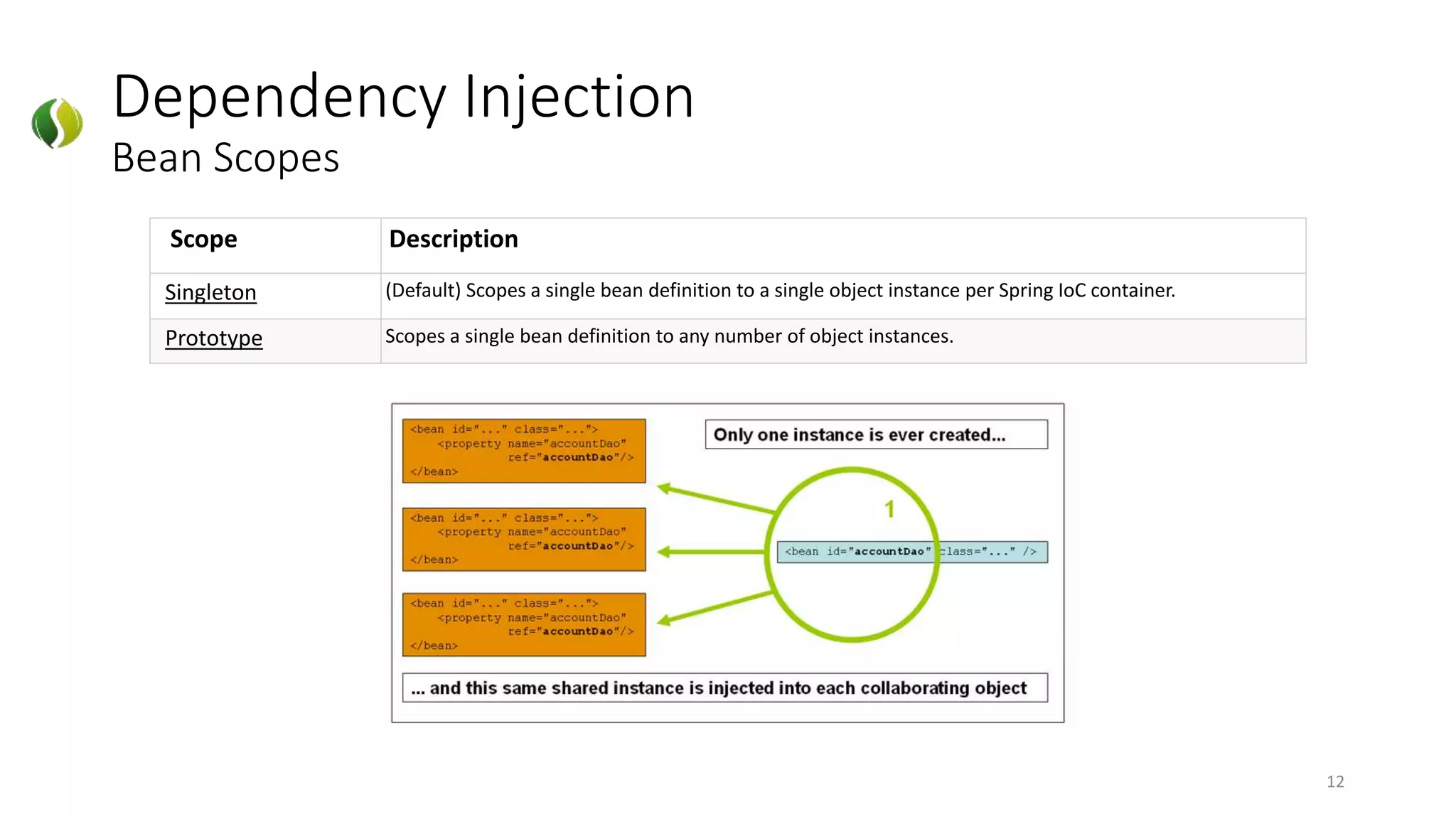Dependency Injection
Bean Scopes
12
Scope Description
Singleton (Default) Scopes a single bean definition to a single object instance per Spring IoC container.
Prototype Scopes a single bean definition to any number of object instances.
 