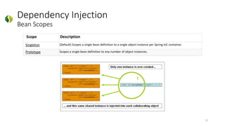 Dependency Injection
Bean Scopes
12
Scope Description
Singleton (Default) Scopes a single bean definition to a single object instance per Spring IoC container.
Prototype Scopes a single bean definition to any number of object instances.
 
