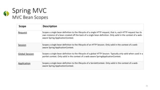 Spring MVC
MVC Bean Scopes
25
Scope Description
Request Scopes a single bean definition to the lifecycle of a single HTTP request; that is, each HTTP request has its
own instance of a bean created off the back of a single bean definition. Only valid in the context of a web-
aware Spring ApplicationContext.
Session Scopes a single bean definition to the lifecycle of an HTTP Session. Only valid in the context of a web-
aware Spring ApplicationContext.
Global Session Scopes a single bean definition to the lifecycle of a global HTTP Session. Typically only valid when used in a
portlet context. Only valid in the context of a web-aware SpringApplicationContext.
Application Scopes a single bean definition to the lifecycle of a ServletContext. Only valid in the context of a web-
aware Spring ApplicationContext.
 
