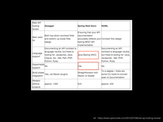 ref : https://www.opencredo.com/2015/07/28/rest-api-tooling-review/
 