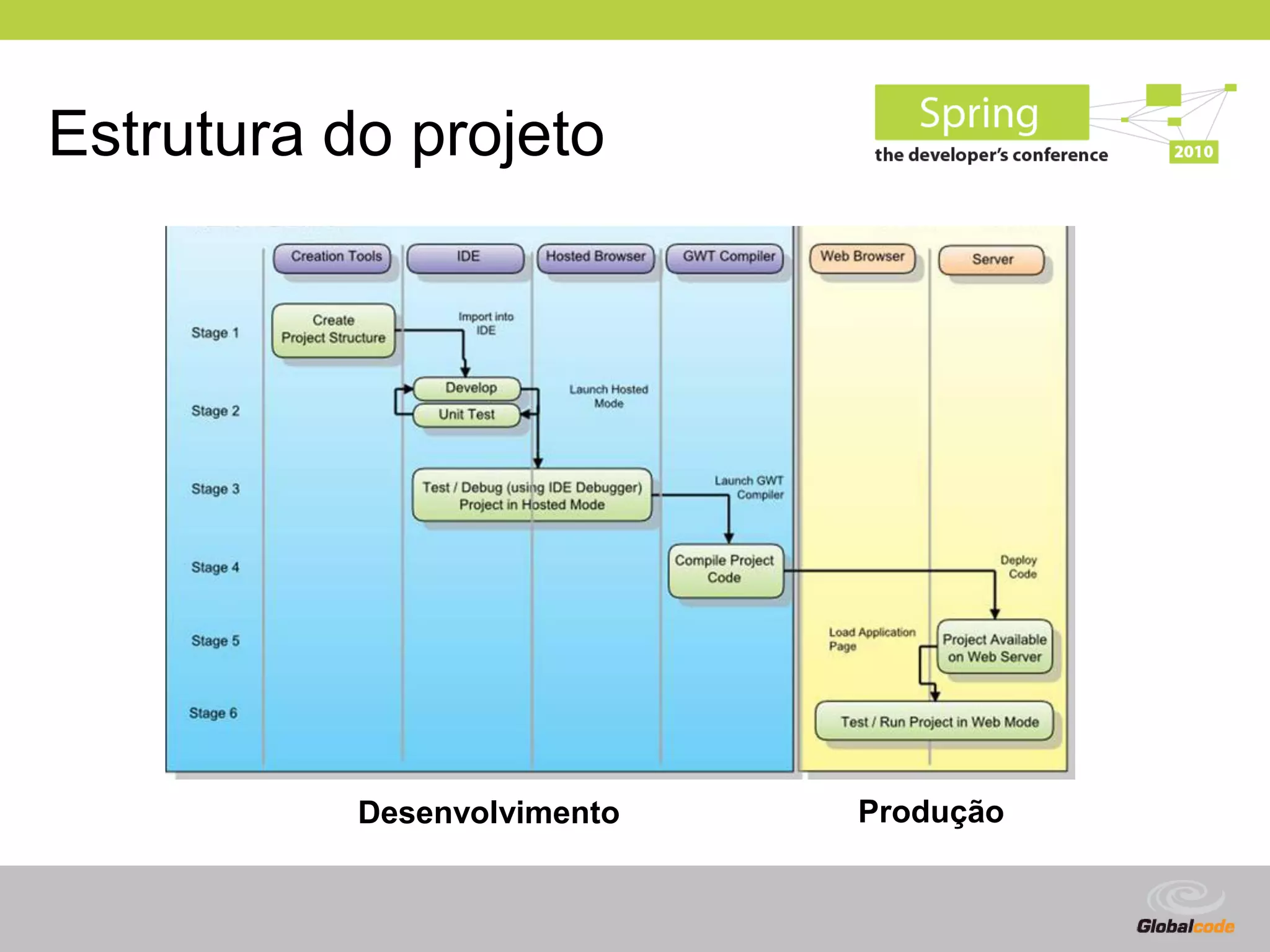 Estrutura do projeto




           Desenvolvimento   Produção


                                    Globalcode – Open4education
 