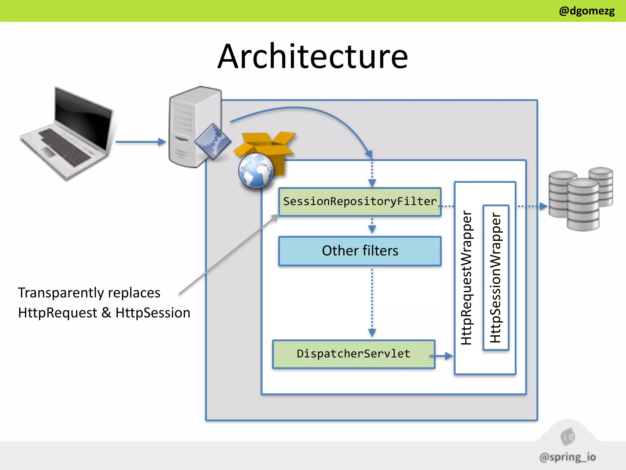 @dgomezg
Architecture
SessionRepositoryFilter
Other  filters
DispatcherServlet
HttpRequestWrapper
HttpSessionWrapper
Transparently  replaces    
HttpRequest  &  HttpSession
 