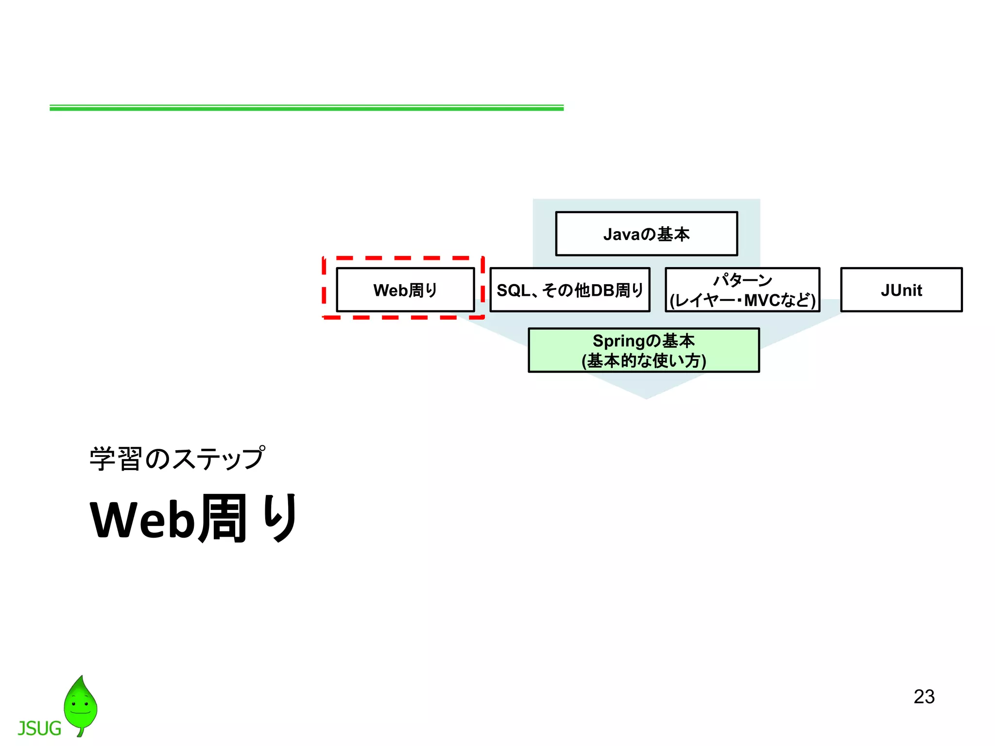 Web周り
学習のステップ
23
Javaの基本
Web周り SQL、その他DB周り JUnit
Springの基本
(基本的な使い方)
パターン
(レイヤー・MVCなど)
 