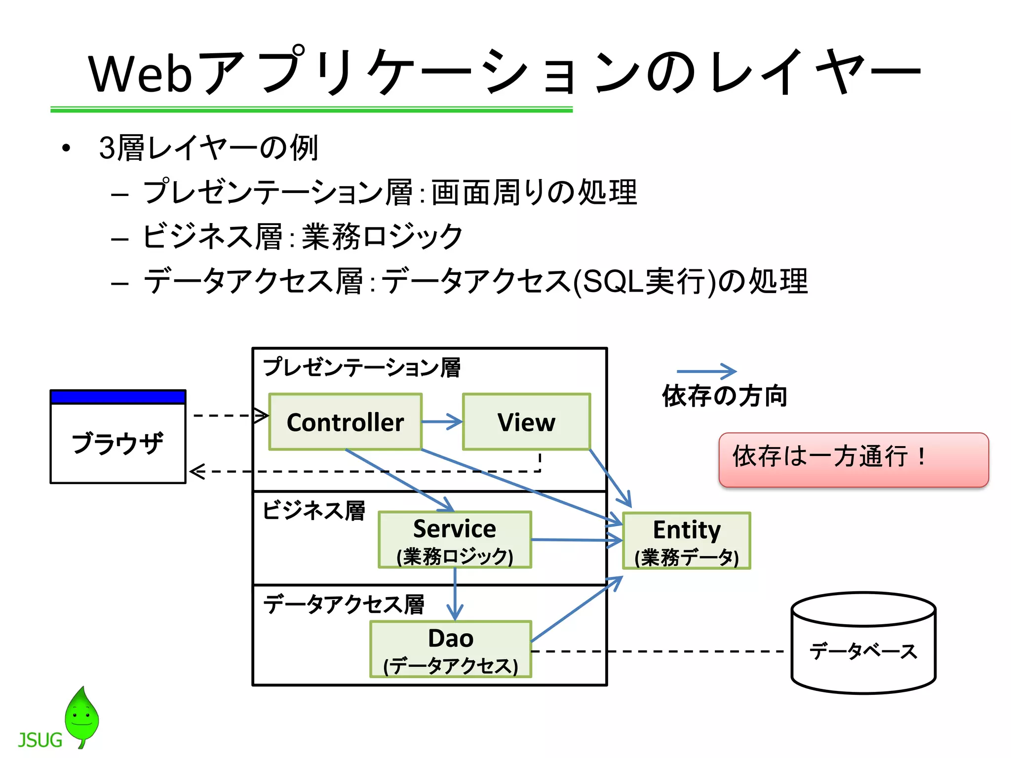 Webアプリケーションのレイヤー
• 3層レイヤーの例
– プレゼンテーション層：画面周りの処理
– ビジネス層：業務ロジック
– データアクセス層：データアクセス(SQL実行)の処理
プレゼンテーション層
ビジネス層
データアクセス層
Controller
Service
(業務ロジック)
Dao
(データアクセス)
ブラウザ
View
Entity
(業務データ)
データベース
依存の方向
依存は一方通行！
 