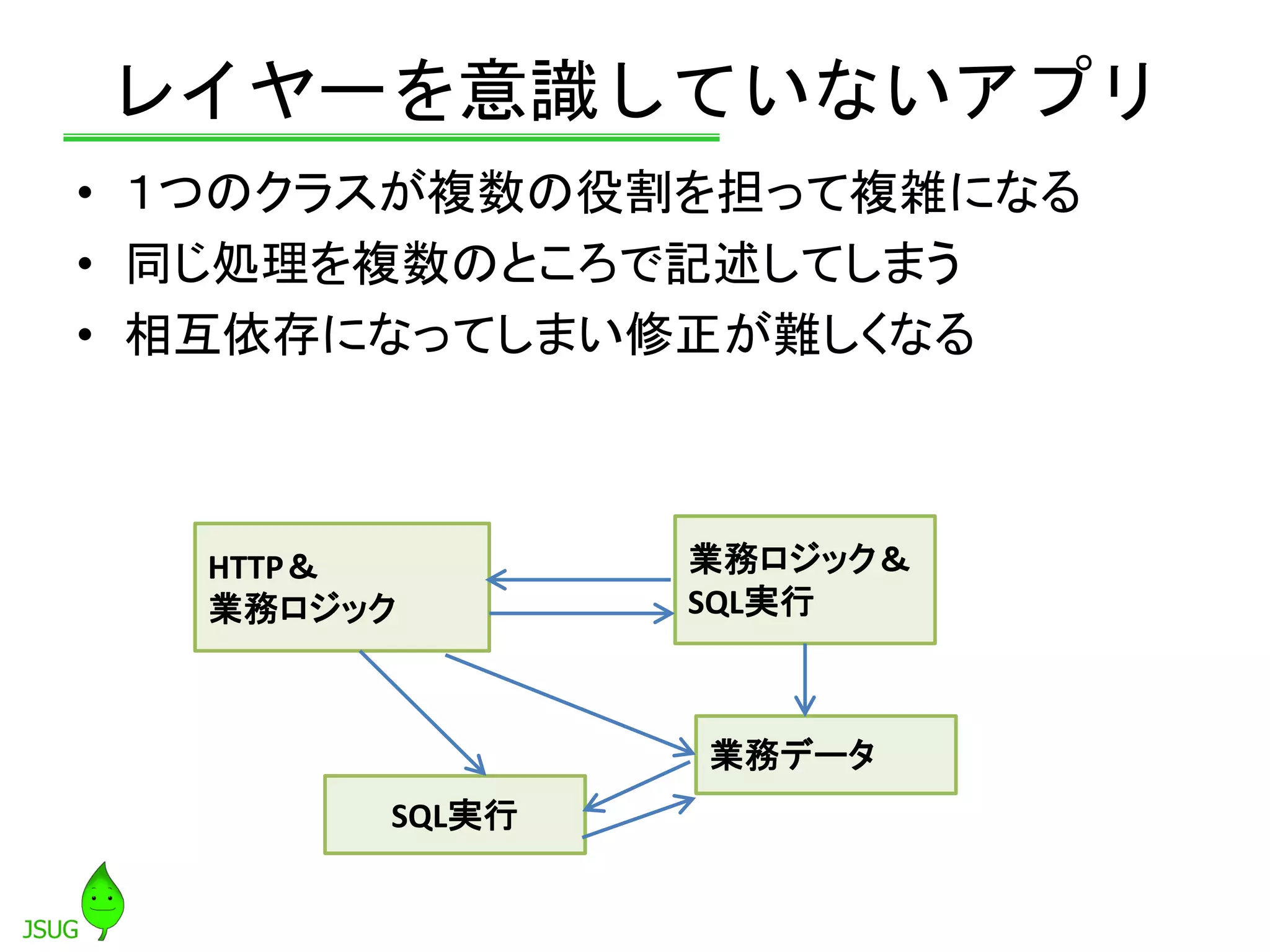 レイヤーを意識していないアプリ
• １つのクラスが複数の役割を担って複雑になる
• 同じ処理を複数のところで記述してしまう
• 相互依存になってしまい修正が難しくなる
HTTP＆
業務ロジック
SQL実行
業務ロジック＆
SQL実行
業務データ
 