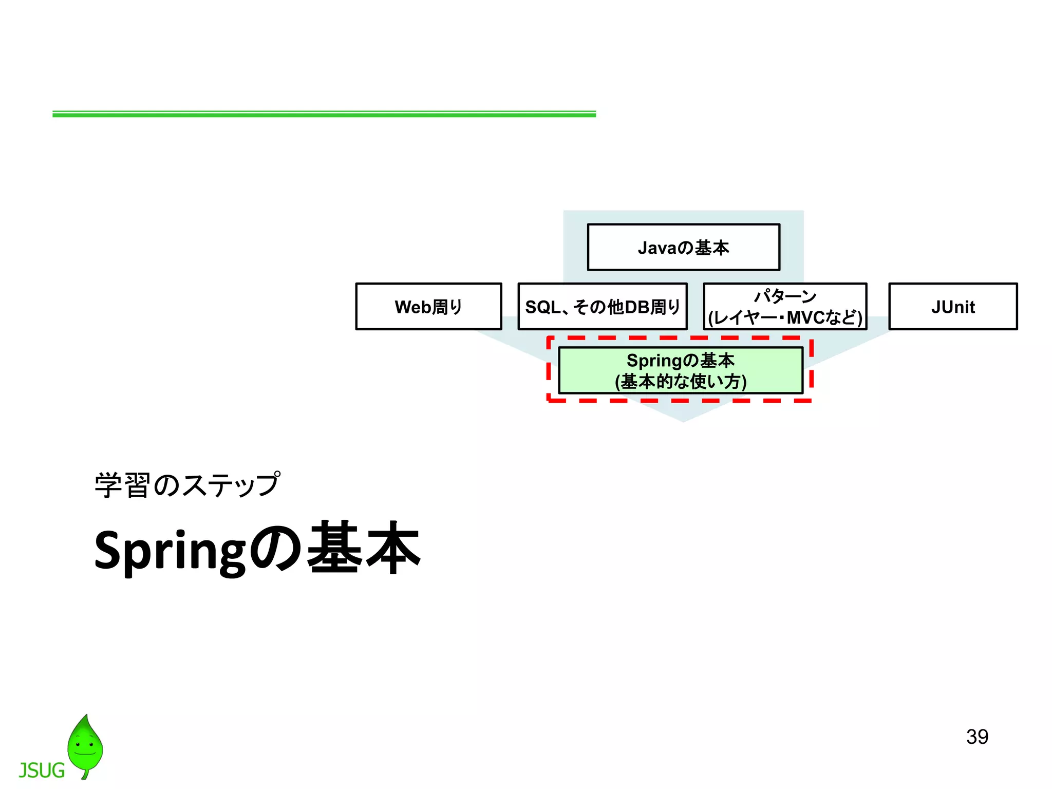 Springの基本
学習のステップ
39
Javaの基本
Web周り SQL、その他DB周り JUnit
Springの基本
(基本的な使い方)
パターン
(レイヤー・MVCなど)
 
