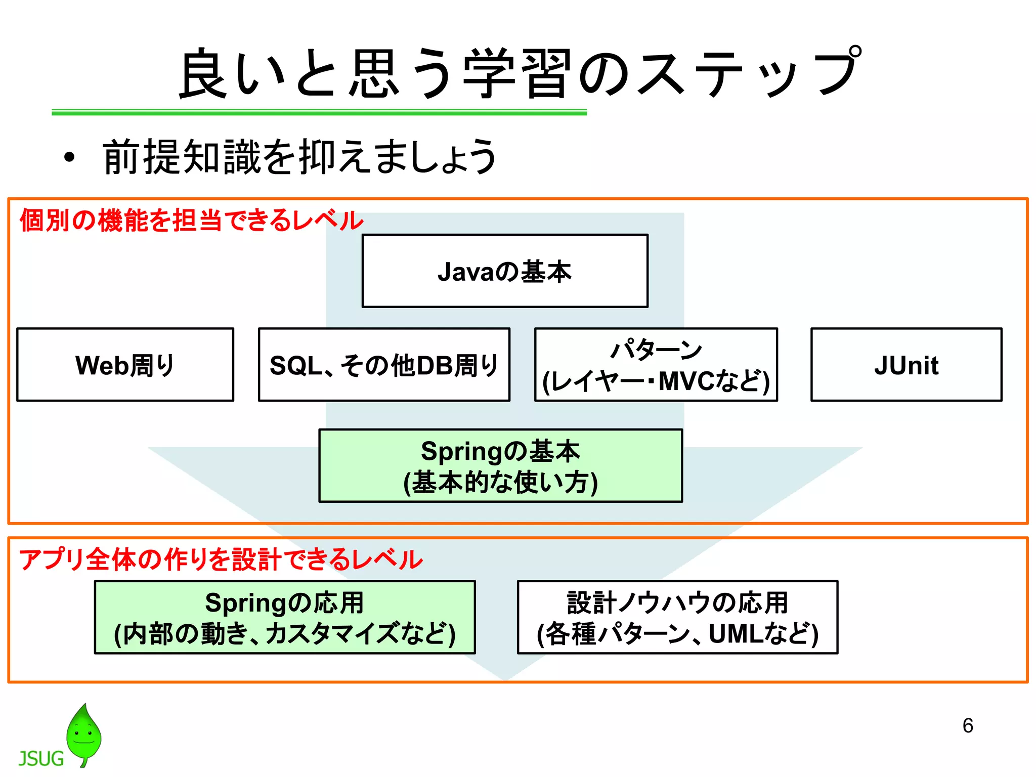良いと思う学習のステップ
• 前提知識を抑えましょう
6
Javaの基本
Web周り SQL、その他DB周り JUnit
Springの基本
(基本的な使い方)
パターン
(レイヤー・MVCなど)
Springの応用
(内部の動き、カスタマイズなど)
設計ノウハウの応用
(各種パターン、UMLなど)
個別の機能を担当できるレベル
アプリ全体の作りを設計できるレベル
 