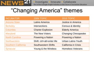 “Changing America” themes INCUBATOR 2009 TOPIC 2010 TOPIC Arizona State Latino America Justice in America Berkeley Intersections Census & Identity Columbia Charter Explosion Elderly America Maryland The New Voters Changing Chesapeake North Carolina Powering a Nation Powering a Nation Northwestern Shift: ctrl+alt+enter life Urban Latino Youth Southern California Southwestern Shifts California in Crisis Syracuse Young & the Wireless Homeless Veterans 