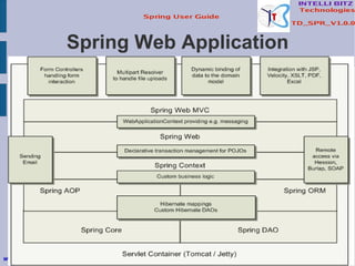Spring Web Application www.intellibitz.com   [email_address] 