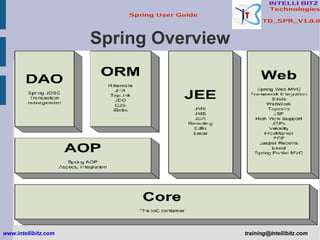 Spring Overview www.intellibitz.com   [email_address] 