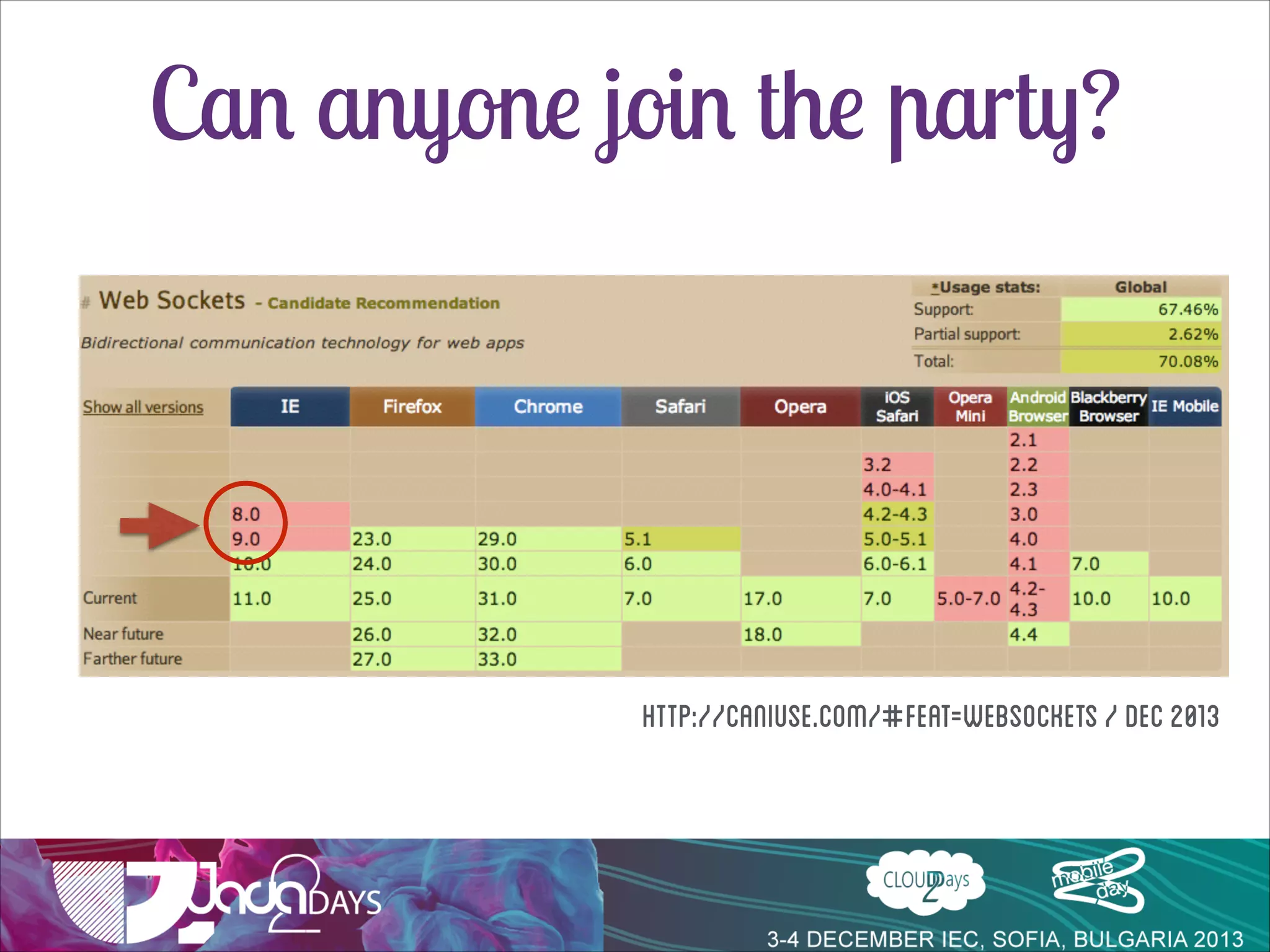 Per-Session Handler
Previous example showed how to conﬁgure a global handler

•

•

but you may want to have a stateful per-session handler

@Configuration!
@EnableWebSocket!
public class WsConfig implements WebSocketConfigurer {!

!

!

@Bean!
DI
public WebSocketHandler echoHandler() {!
return new PerConnectionWebSocketHandler(EchoHandler.class);!
}!
@Override!
public void registerWebSocketHandlers(WebSocketHandlerRegistry registry) {!
registry.addHandler(echoHandler(), "/echo");!
}!

}

 